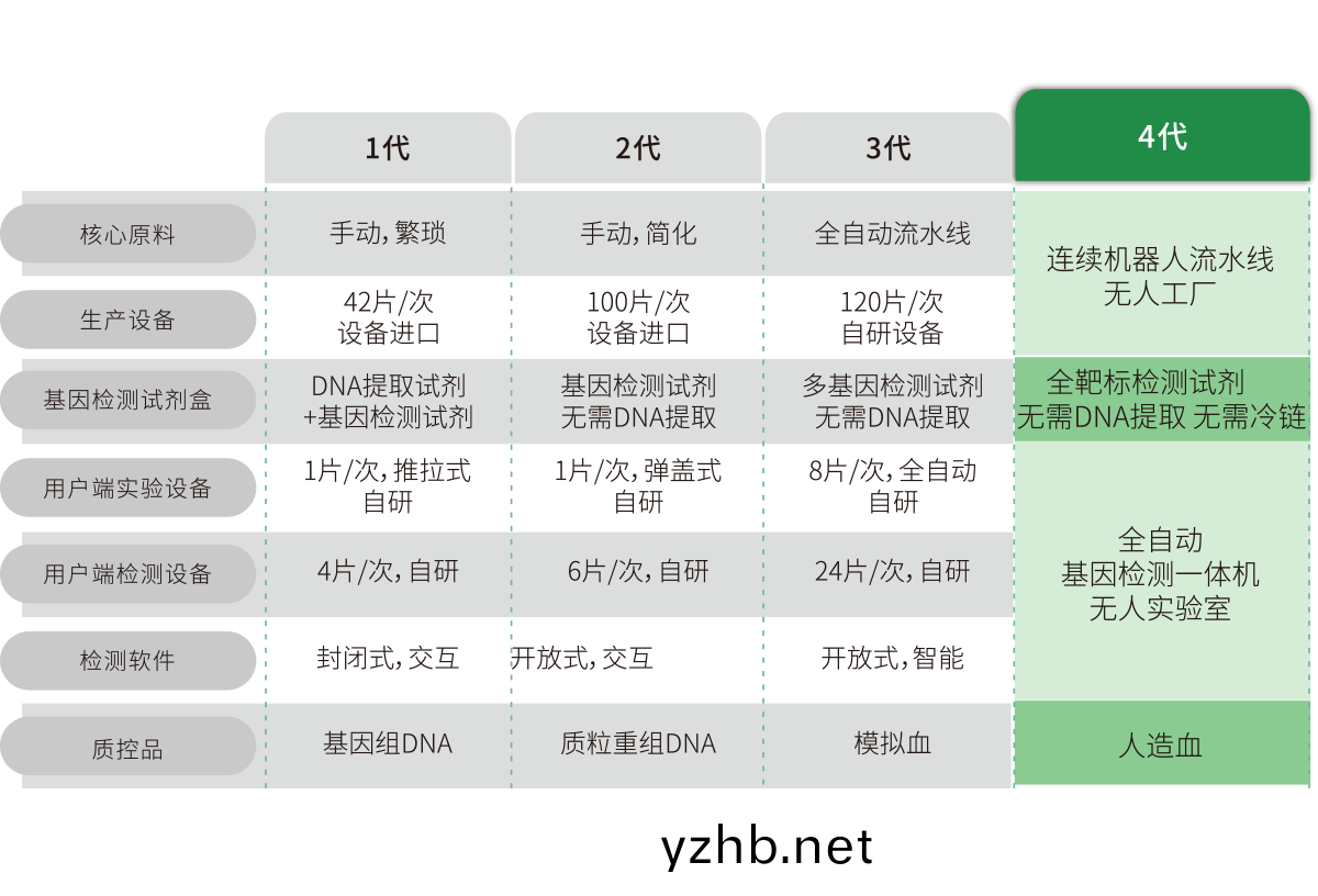突破多基囙多指(zhi)標(biao)檢(jian)測，不斷擴展檢測靶標